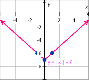 graph of the absolute value function y = |x|-7