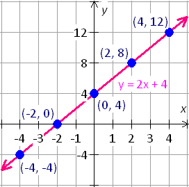 graph of the linear equation y = 2x + 4 with points