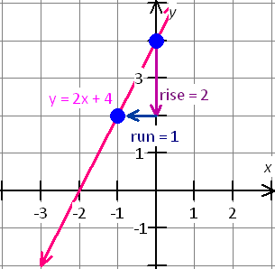 graph of the linear equation y=2x+4