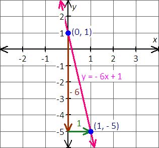 graph the equation y=-6x+1