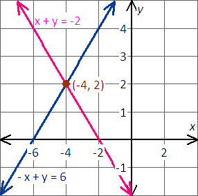 graph the equations x+y=-2 and -x+y=6