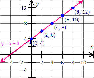 graph the function y=x+4