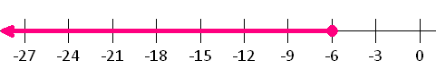 number line diagram inequality_a_less_than_or_equal to_minus_6