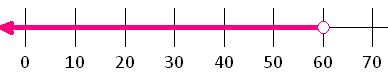 number line diagram inequality n < 60