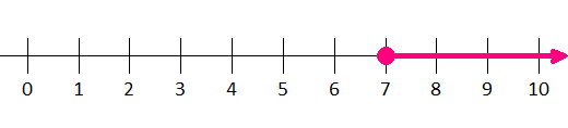  number line diagram inequality p greater than or equal to 7