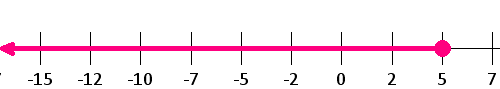 number line diagram inequality_y_less_than_or_equal to5