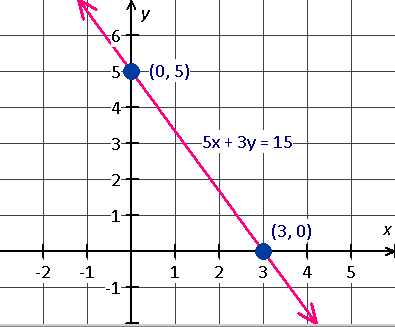 graph of the linear equation 5x+3y=15