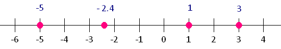 number line diagram for points -5,-2.4,1,3