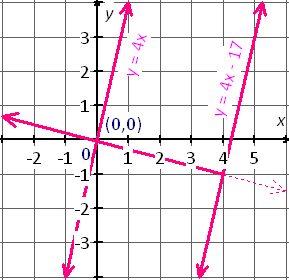 graph of distance between two pair of parallel lines