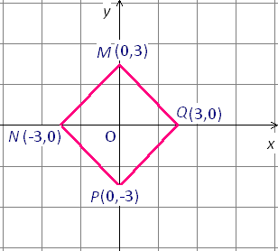 Graph of the quadrilateral having vertices M(0,3),N(-3,0),P(0,-3),Q(3,0)