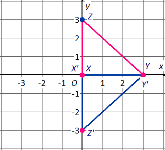 reflecting image of triangle XYZ from (x,y) to(x,-y)