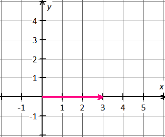 coordinate plane X 0 to 3