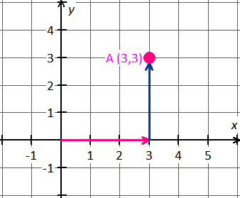 coordinate plane A (3 ,3)