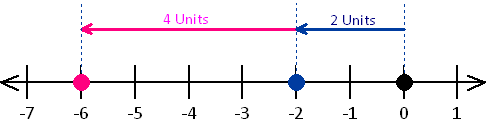 finding sum -2+(-4) number line diagram