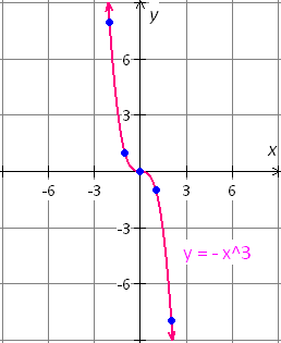 graph of the cubic function y= - x^3