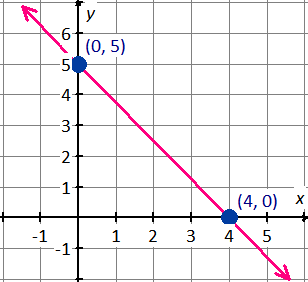 graph by using intercepts (4, 0) and (0, 5)