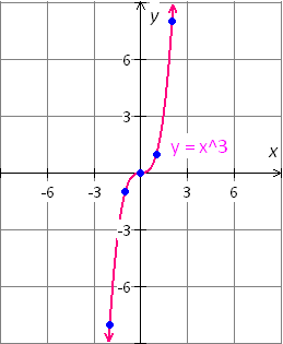 graph of the cubic function y= x^3