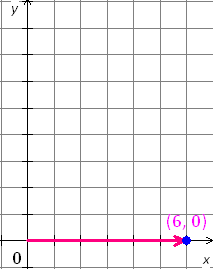 graph_of_the_ordered pair_coordinate_(6, 0).gif