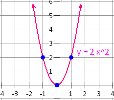 graph of the quadratic function y=2x^2