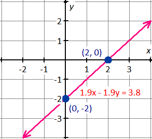 graph the line equation 1.9x+1.9y=3.8 by using intercepts (2, 0) and (0, -2)