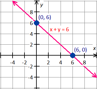 graph the line equation x+y =6 by using intercepts (6, 0) and (0, 6)