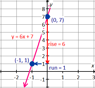 linear equation y = 6x + 7 graph