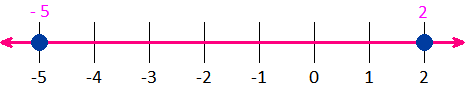integers minus 5 and 2 number line diagram