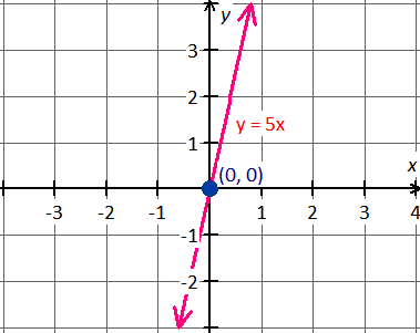 Linear equation y = 5x graph ussing x-intercept and y-intercept