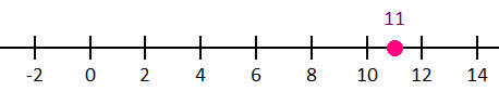 number line diagram for equation x+14=25 solution