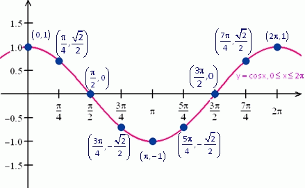 graph of trigonometric equation y equal cosx