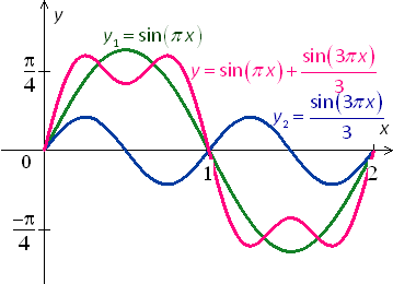 graph of trigonometric equation y = sin(pi*x) + (1/3)sin(3pi*x)