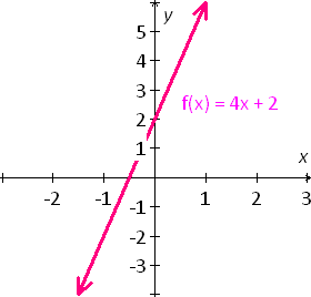 graph the equation f(x)=4x+2