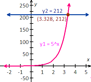 graph the exponential equation 5^x=212