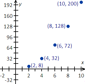 graph the function y=kx^2