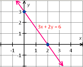 graph linear equation 3x+2y=6