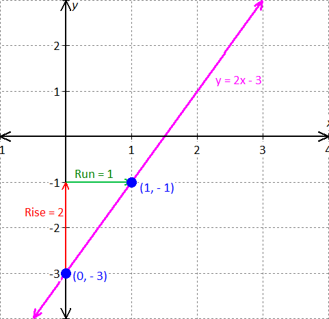 graph the line equation y = 2x - 3